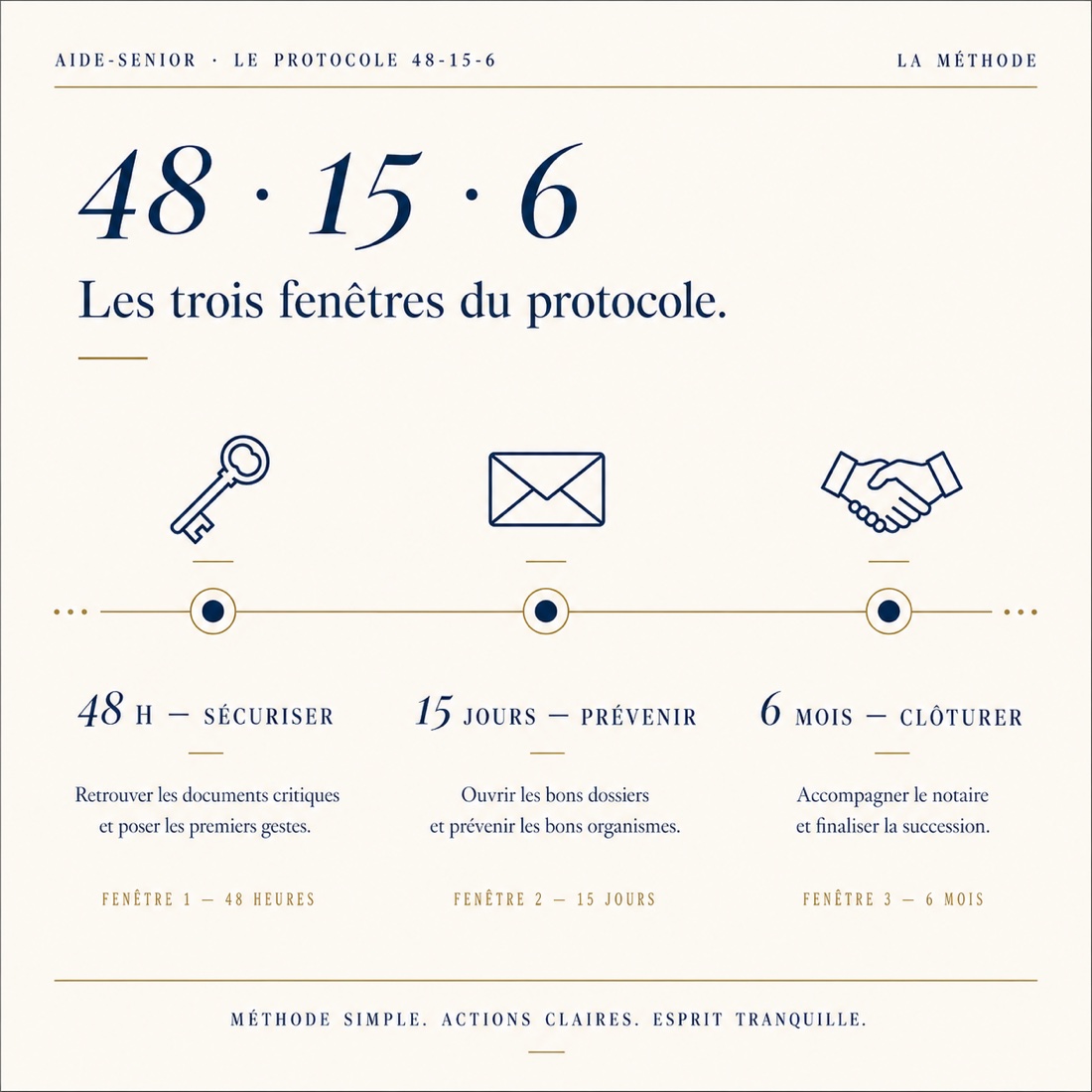 Le guide 48-15-6 ouvert sur ses trois onglets.